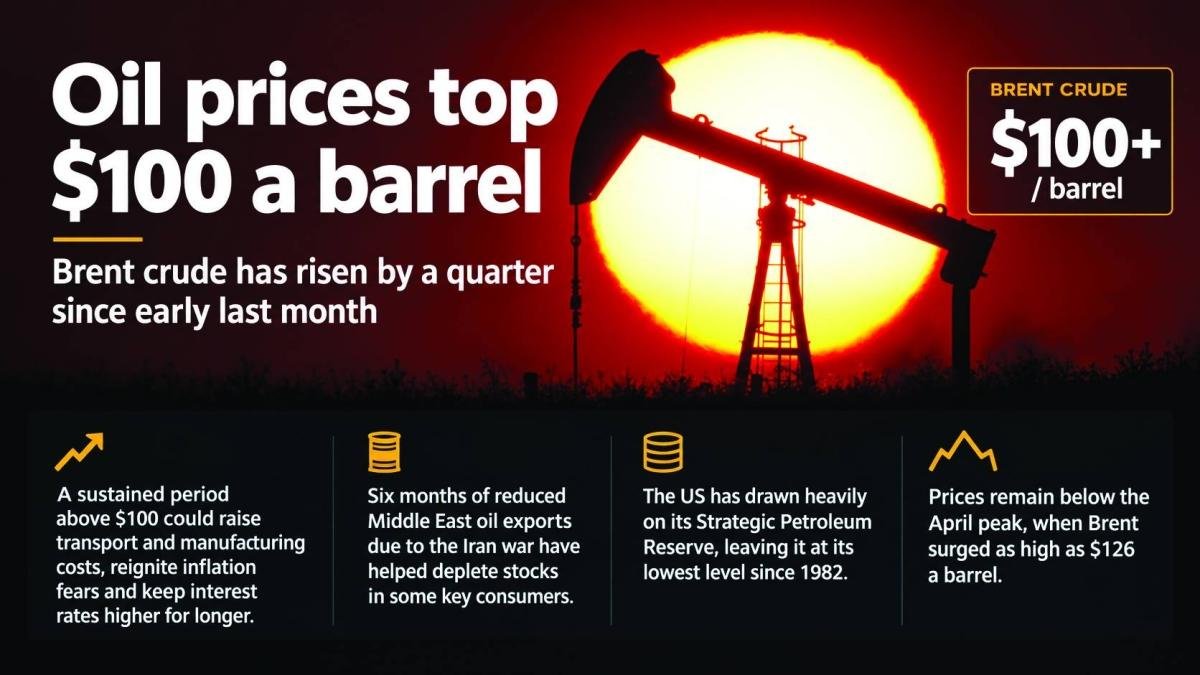 Brent oil tops $100 as Middle...