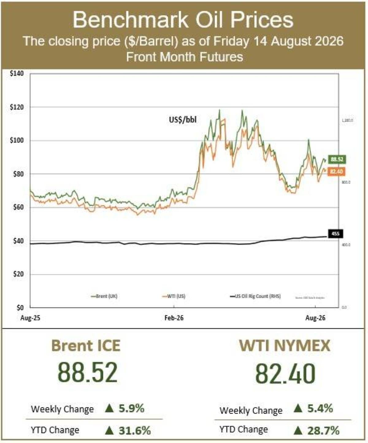 Oil climbs over $1 on tanker a...