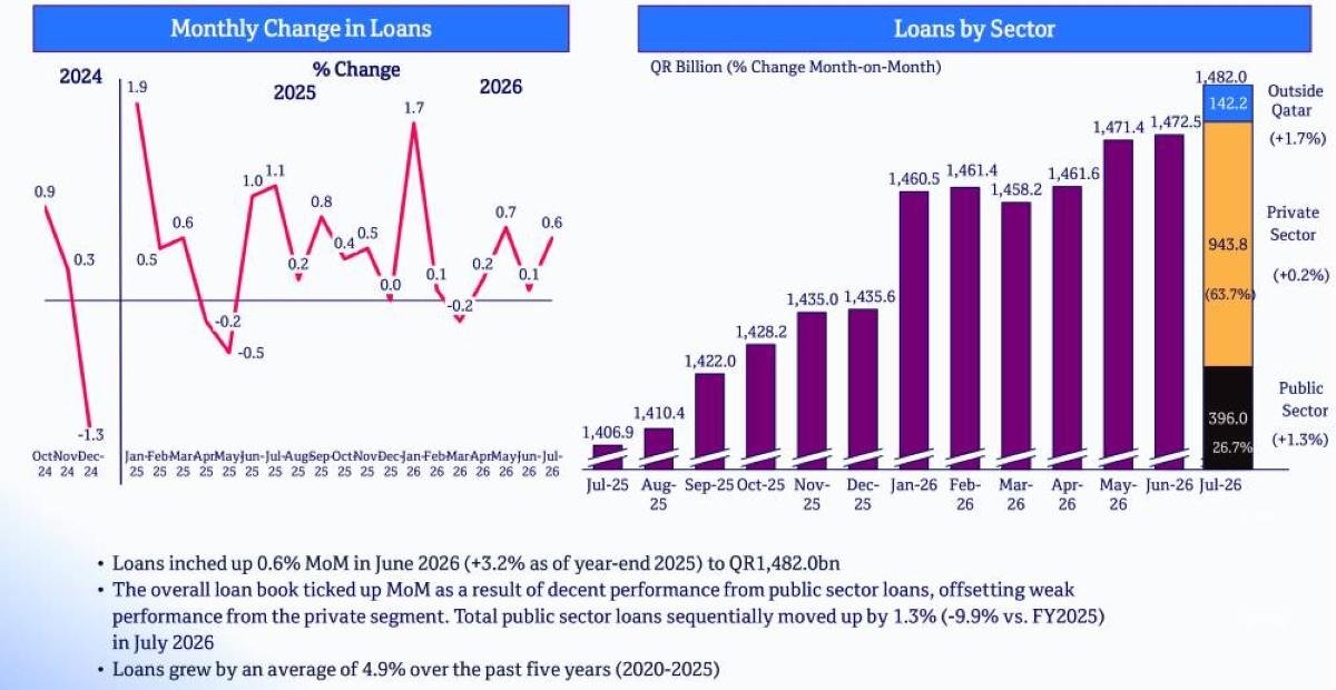 Qatar banks ramp up overseas l...