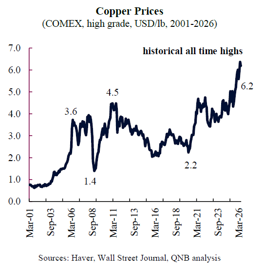 Copper outlook with further ro...