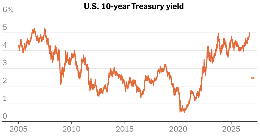 10-Year Treasury Yield Touches...