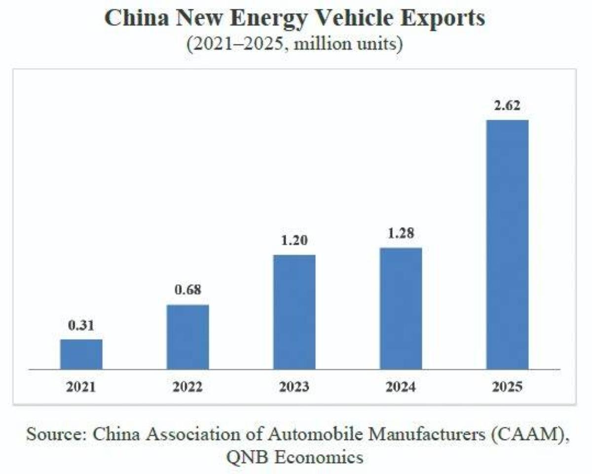 China’s EV exports accelerate...