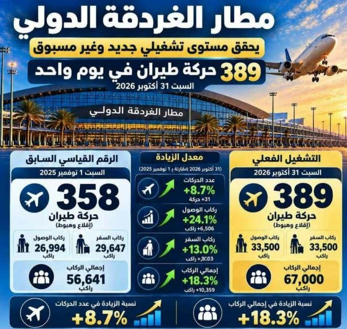 مطار الغردقة يسجل رقما قياسيا جديدا: 389 رحلة إقلاع وهبوط و67 ألف راكب في يوم واحد