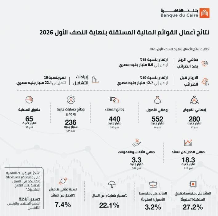 15% نموا فى صافى ربح بنك القاه...