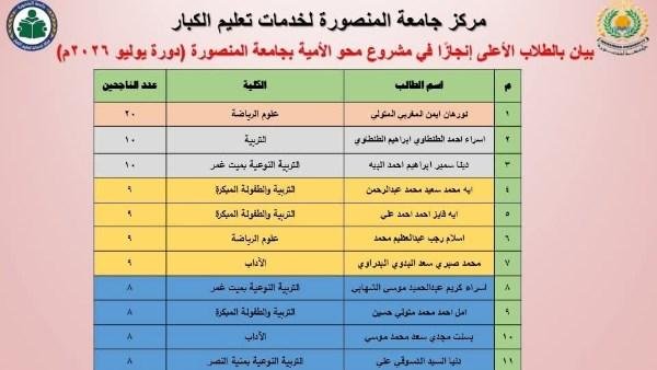 جامعة المنصورة تعلن أسماء الطلاب الأعلى إنجازًا في مشروع محو الأمية عن دورة يوليو 2026
