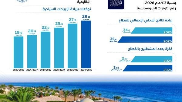"الوزراء" يستعرض قفزات السياحة: 12.7 مليون سائح و12 مليار دولار إيرادات في 8 أشهر