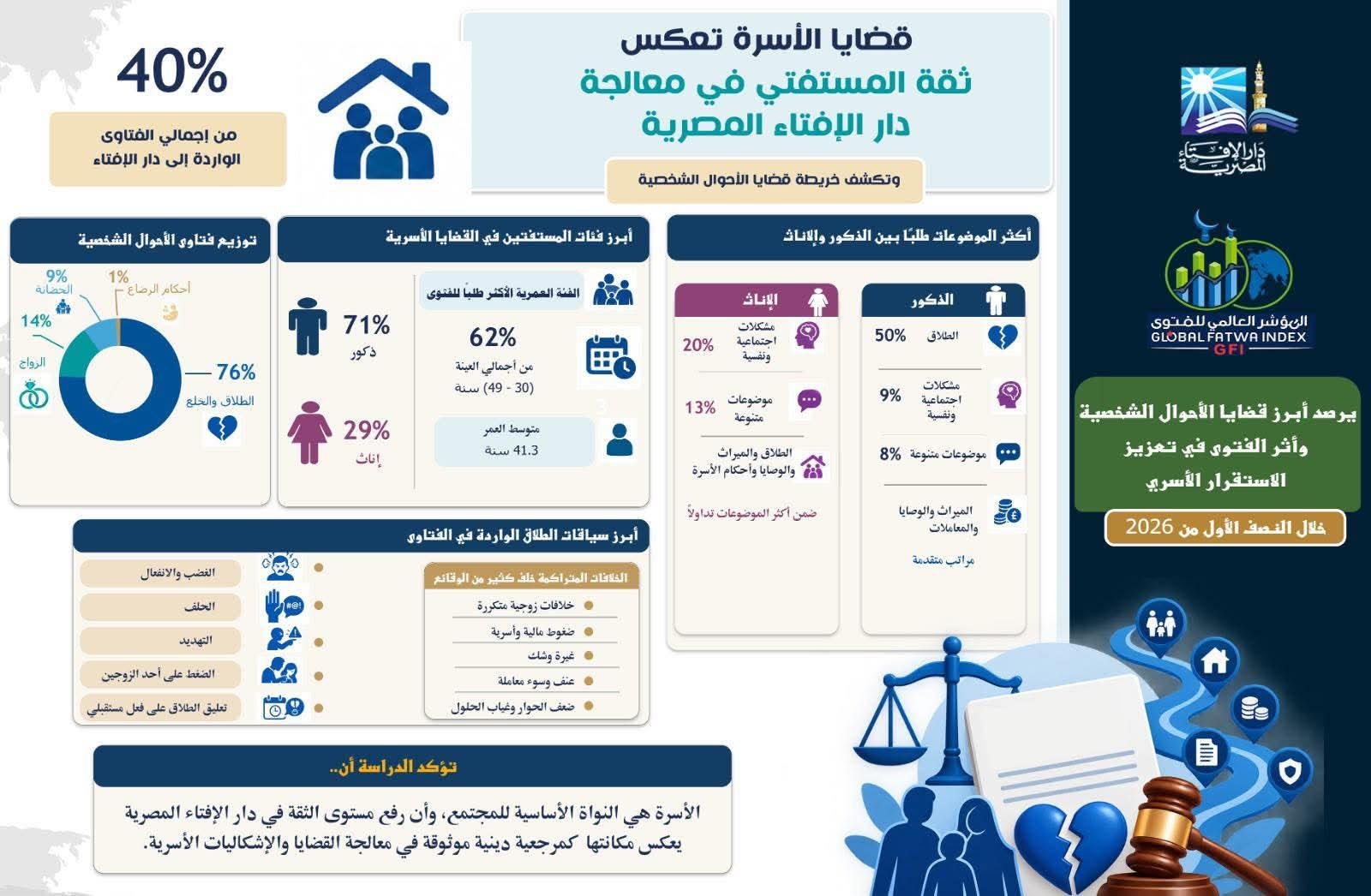 المؤشر العالمي للفتوى: 40% من تساؤلات الجمهور أسرية.. والطلاق والخلع يتصدران بـ76%
