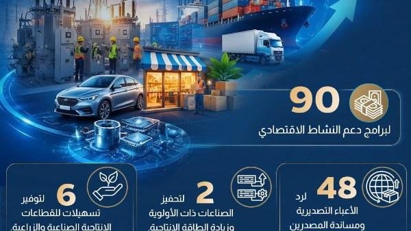 معلومات الوزراء: 90 مليار جنيه لدعم برامج النشاط الاقتصادي بالموازنة الحالية