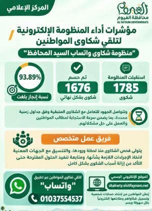 محافظ الفيوم: حسم 1676 شكوى عبر «واتساب» بنسبة إنجاز 93.89%